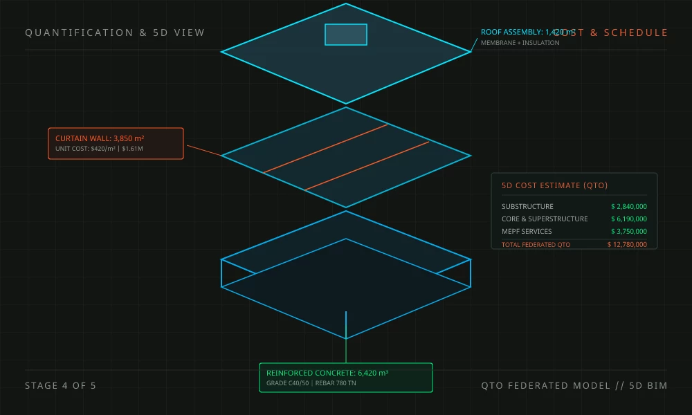 Quantification stage diagram