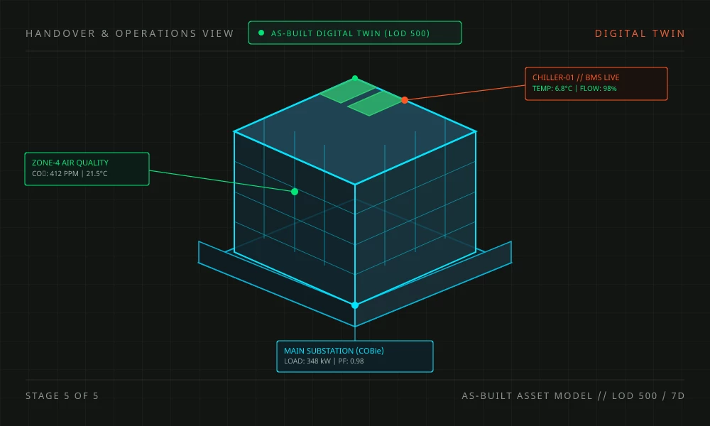 Handover and operations stage diagram